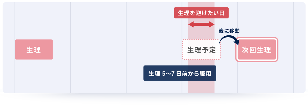 生理を予定日より遅らせる場合の例